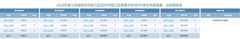 2023年度吴江区黎里中学学生体质监测排名公示和三好生体质监测情况公示